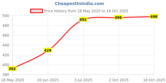 amazon.in tupperware TUPPERWAREULTRA CLEAR® 500 ML OVAL TRANSPARENT tupperware Price History Graph from 18 May 2025 to 18 Oct 2025