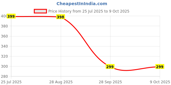 amazon.in TupperwarePlastic Sandwich Keeper Box, penguin set of 1 Price History Graph from 25 Jul 2025 to 9 Oct 2025