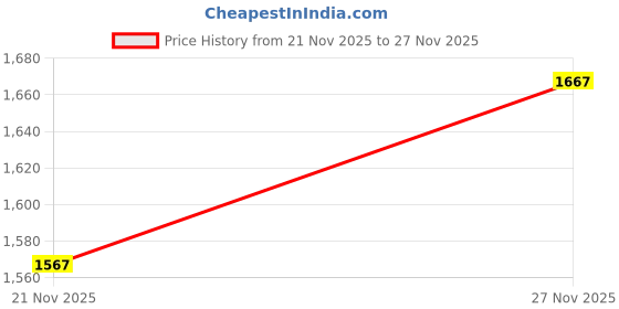 amazon.in TUPPERWARETRANSPARENT ULTRA CLEAR 1.7 L SQUARE Set of 2 Price History Graph from 21 Nov 2025 to 27 Nov 2025