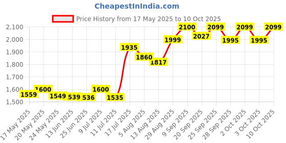 amazon.in TUPPERWARETRANSPARENT ULTRA CLEAR 3.6 L SQUARE SET OF 2 Price History Graph from 17 May 2025 to 10 Oct 2025