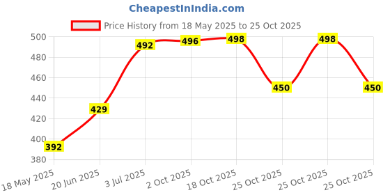 amazon.in tupperware TUPPERWAREULTRA CLEAR® 500 ML OVAL TRANSPARENT tupperware Price History Graph from 18 May 2025 to 25 Oct 2025