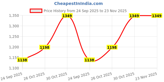 amazon.in TUQO Pressure Washer Gun with 4 Spray Nozzles & 1/4" Brass Coupler, M22-15mm, Suits most High Pressure Washers with hose outlet M15 - HG12 Combo Price History Graph from 24 Sep 2025 to 23 Nov 2025
