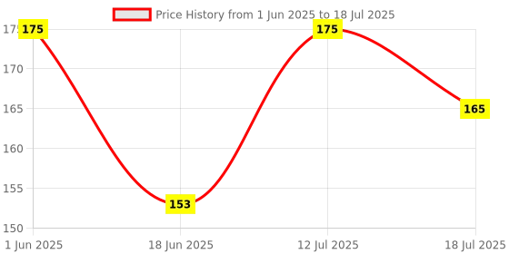 amazon.in bismaadh Turban Friendly Elastic Face Mask Specially For Sikh bismaadh Price History Graph from 1 Jun 2025 to 12 Jul 2025