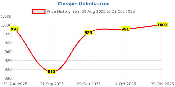 amazon.in myaddiction Turban Hat for Women Alloy Brooch Headwear Fashionable Hair Cover Beanie Cap Golden myaddiction Price History Graph from 31 Aug 2025 to 29 Oct 2025