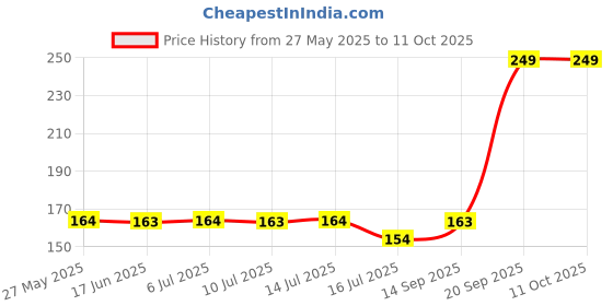 amazon.in TURBID Automatic Plant Water Dropper Set Self Watering Device for Plants Self Watering Spikes Irrigation System with Adjustable Control Valve Switch Design Garden Plant watering System (Set of 3) Price History Graph from 27 May 2025 to 11 Oct 2025