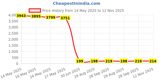 amazon.in Turbie Twist Microfiber Hair Towel (2 Pack) Grey-Light Pink Price History Graph from 14 May 2025 to 12 Nov 2025