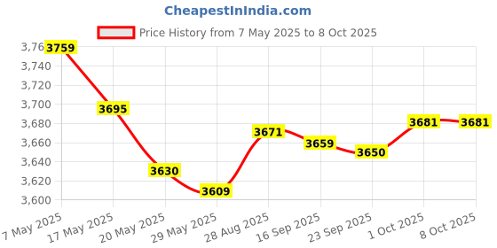 amazon.in Turbo Boost Controller,Universal Adjustable Boost Controller,Manual Adjustable Closed Loop Turbo Charger 1-30PSI Boost Controller for Car Modified Price History Graph from 7 May 2025 to 7 Oct 2025