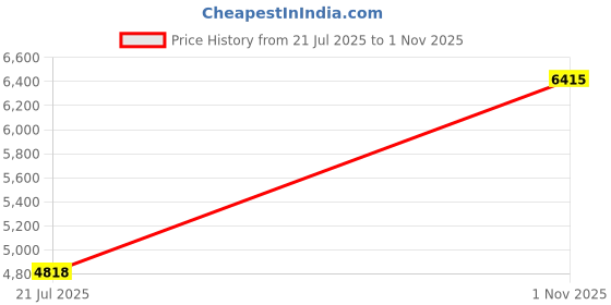 amazon.in Turbo Boost Gauge, High Strength Turbocharged Pressure Gauge Blue Red LED for Car Price History Graph from 21 Jul 2025 to 1 Nov 2025