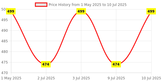 amazon.in dfeet Turbo Gold Power Saver – Maximize Energy Efficiency and Save Up to 40% on Electricity Bills with Heavy-Duty Design and Premium Copper Wire Technology for Enhanced Performance dfeet Price History Graph from 1 May 2025 to 10 Jul 2025