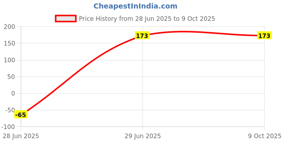 amazon.in Turbo Spark Tyre Polish & Shine 250ml, Professional Grade Tyre Polish & Cleaner, Long Lasting And Cost Effective Gloss, Elongates Life And Versatile Use (1 Pack) Price History Graph from 28 Jun 2025 to 8 Oct 2025