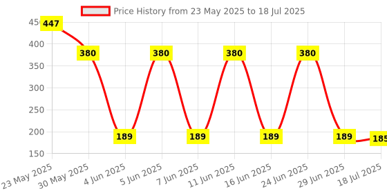 amazon.in Turbo Spark Windshield Washer Fluid Concentrate 500ml | 20ml enough For 1 Litre Tank | Self-Thawing Bug-Busting Technique | Achieve Streak-Free and Spotless Windshield for a Crystal-Clear Vision turbo spark Price History Graph from 23 May 2025 to 29 Jun 2025