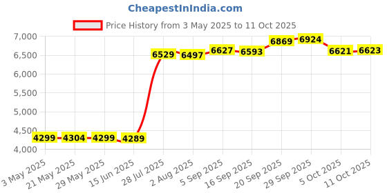 amazon.in Turbo Trusser for Cornish Hen I Cooks Evenly & Makes Meat Juicier I Easy-to-Use Stainless Steel & Dishwasher Safe I for Ovens, Smokers, Roasters, Grills, Rotisseries, & Deep Fryers I 2 Pack Price History Graph from 3 May 2025 to 11 Oct 2025