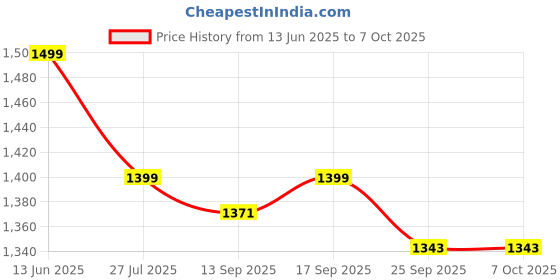 amazon.in Turboglass Portable Air Blower with Dual Batteries for Efficient Car Drying and Cleaning Price History Graph from 13 Jun 2025 to 7 Oct 2025