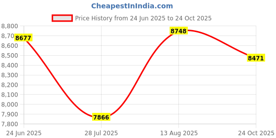 amazon.in TurboJav 400 Grams, Training Javelin Price History Graph from 24 Jun 2025 to 24 Oct 2025