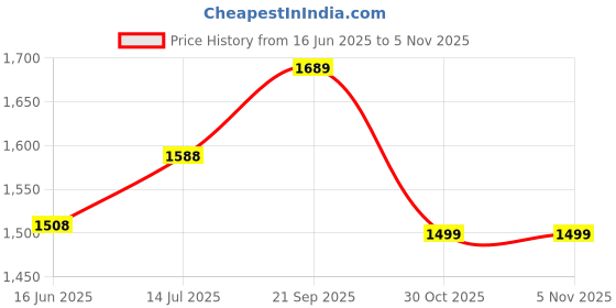 amazon.in TURBOMAX 750 Watt Mixer Grinder for Kitchen with 3 Stainless Steel Jar | Speed 20000 Rpm Motor | Chutney, Dry Grinder Mixer Machine Price History Graph from 16 Jun 2025 to 30 Oct 2025