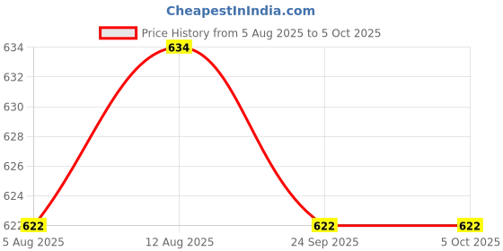 amazon.in TURBOMAX 9 Tier Plastic Book Shelf Tall Narrow Storage Rack for Kids and Adults Modern Bookshelf Unit for Nursery, School, Home, and Office, Floor Mount Open (9 Layer) Price History Graph from 5 Aug 2025 to 5 Oct 2025