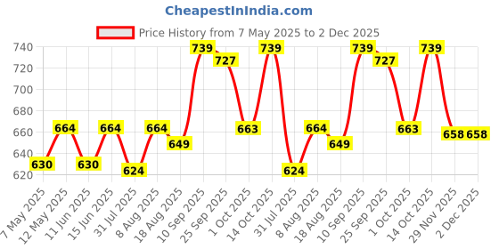 amazon.in turbomax tri Folding Shoe Rack With Shelf, 6-Layer-Elbow for Bedroom, Living Room, Entryway, Footwear Stand for Home, Plastic With Cover (Black) turbomax tri Price History Graph from 7 May 2025 to 2 Dec 2025