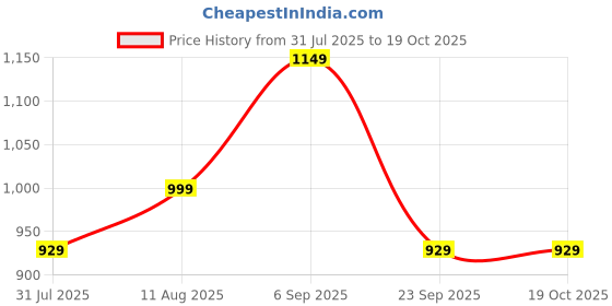 amazon.in TURBOMAX® Shoe Shelf Shoeshelf for Home Library, Adjustable Shoes Stand Lightweight with Iron Pipes Dust Proof Cover for Storage Rack for Footwear, Toys, Clothes with Dustproof Cover -Grey (9, Grey) Price History Graph from 31 Jul 2025 to 18 Oct 2025