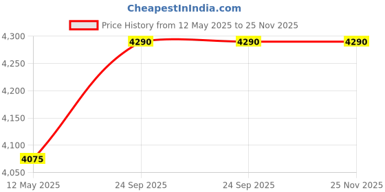 amazon.in TurboRacks Drift Edge - Racecar Spoiler Wall Shelf + RGB LED Lights turboracks Price History Graph from 12 May 2025 to 24 Nov 2025