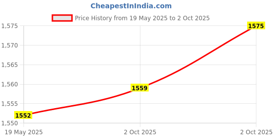 amazon.in Turcee 16.4Ft/5M Cuttable T-Car Sunroof Cover Seal Rubber Trim,Dust Proof&Weather Stripping For Windshield,Tailgate Adhesive Rubber Seal Strip turcee Price History Graph from 19 May 2025 to 2 Oct 2025