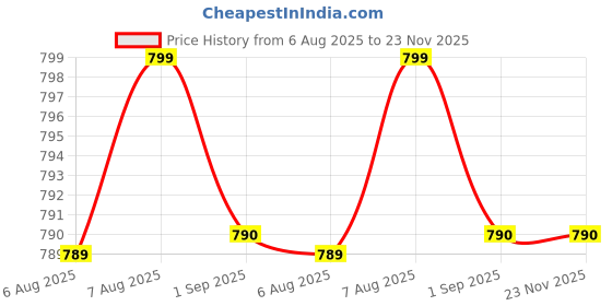 amazon.in Turelar PortableBlender Electric Juicers Fruit Mixers USB Rechargeable Smoothie Mini Blender Personal Juicer 10 Blades 3 Gears With 1300 Mah Rechargeable Battery-Smoothie Juicer (Purple) Price History Graph from 6 Aug 2025 to 22 Nov 2025