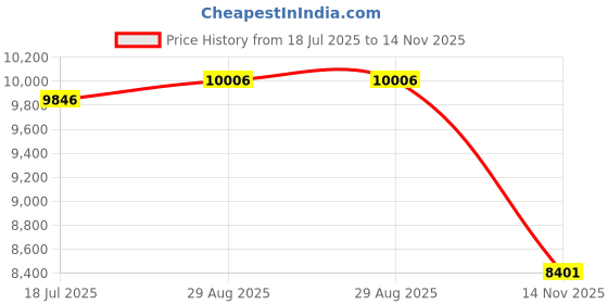 amazon.in TUREWELL Water Dental Flosser for Teeth/Braces,10 Pressure Levels, 8 Water Jet Tips for Family, 600ML Electric Dental Flosser (White) Price History Graph from 18 Jul 2025 to 14 Nov 2025