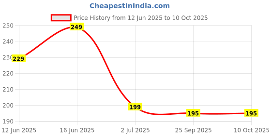 amazon.in TURION Fracture Shoe (XL) | Post-Surgery Walking Boot | Orthopedic Cast Shoe for Foot & Toe Injury Recovery | Adjustable Strap & Anti-Slip Sole | Lightweight & Durable turion Price History Graph from 12 Jun 2025 to 10 Oct 2025