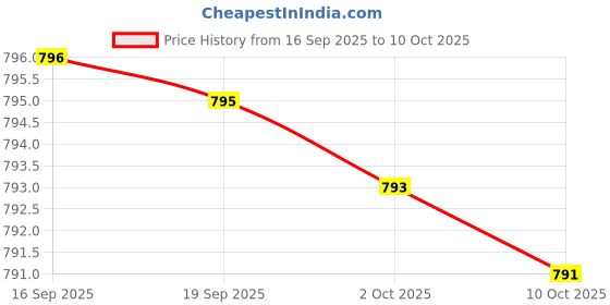 amazon.in Turkesterone 8,000mg [Highest Purity] + BioPerine® for High Absorption Supplement with Tongkat Ali - Increase Stamina, Lean Muscle Growth & Recovery, Boosts Drive 3rd Party Tested 2 Months Supply Price History Graph from 16 Sep 2025 to 10 Oct 2025