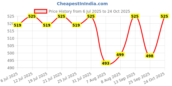 amazon.in zespo Turkesterone Supplement - Enhanced with Tongkat Ali & Tribulus Terrestris for Muscle Growth, Strength & Vitality Support - Natural Energy & Testosterone Booster. zespo Price History Graph from 6 Jul 2025 to 24 Oct 2025