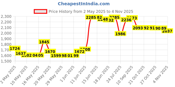 amazon.in ecoopts Turkey Oven Bags Large Size Oven Cooking Roasting Bags for Chicken Meat Ham Seafood Vegetable - 10 Bags (21.6 x 23.6 IN) ecoopts Price History Graph from 2 May 2025 to 2 Nov 2025