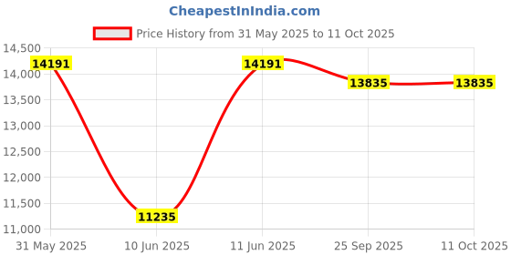 amazon.in Turkish Jews and their Diasporas: Entanglements and Separations (Modernity, Memory and Identity in South-East Europe) Price History Graph from 31 May 2025 to 11 Oct 2025