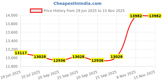 amazon.in TURKU Sauna Stove Ceramic Wire Connection Terminal Price History Graph from 29 Jun 2025 to 14 Nov 2025