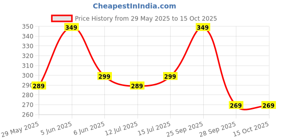 amazon.in kaththai Turmeric & Kojic Acid Face Cleansing Foaming Pads for Skin Brightening, Acne Prevention & Dark Spots, With Vitamin C, For All Skin Types (Pack Of 1 (60 Pads)) kaththai Price History Graph from 29 May 2025 to 14 Oct 2025