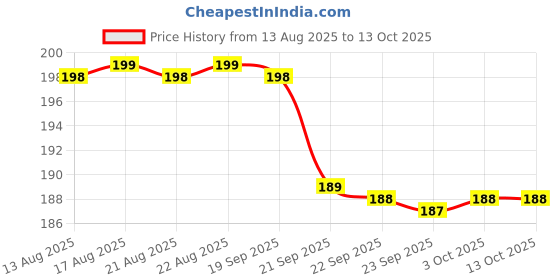 amazon.in Turmeric Cleansing Pads for Face 60Pcs, Turmeric Face Scrub Pads, Cleansing & Exfoliation Balance Skin Oil & Water (Pack of 1) Price History Graph from 13 Aug 2025 to 13 Oct 2025