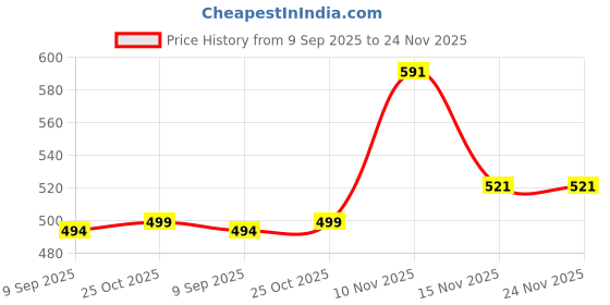 amazon.in Turmoize Moisturizer Lotion100ml Price History Graph from 9 Sep 2025 to 24 Nov 2025