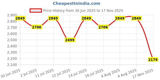 amazon.in turms Anti Stain Anti Odor Water Repellent Smartshield Sweatshirt | Intelligent Unisex Cotton Blend Tailored Fit Casual Crew Neck Pullover |Available in Plus Sizes turms Price History Graph from 30 Jun 2025 to 17 Nov 2025