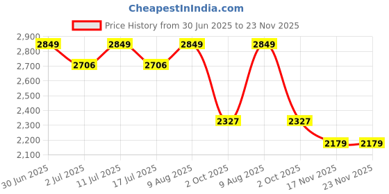 amazon.in turms Anti Stain Anti Odor Water Repellent Smartshield Sweatshirt | Intelligent Unisex Cotton Blend Tailored Fit Casual Crew Neck Pullover |Available in Plus Sizes turms Price History Graph from 30 Jun 2025 to 23 Nov 2025