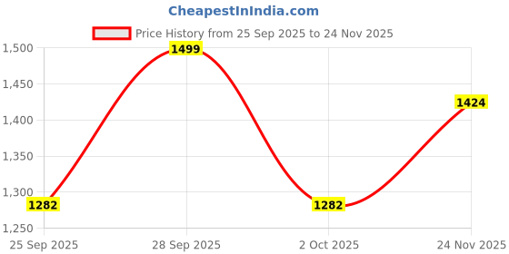 amazon.in turms Men's Anti Odor Casual T-Shirt | Round Neck Half Sleeves Stretchable | All Degree Cool Tech Cotton Rich Solid | Available in Plus Sizes turms Price History Graph from 25 Sep 2025 to 24 Nov 2025