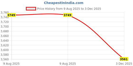 amazon.in turms Men's Black Solid Mid Rise Stretchable Adventure Comfort Denim Pant Cotton Rich Jeans 30 Days No Wash Tailored Fit Casual Wear, Anti Stain Anti Odor Breathable (Available in Plus Sizes) turms Price History Graph from 9 Aug 2025 to 3 Dec 2025