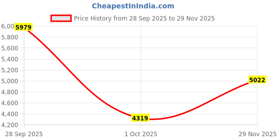 amazon.in TURMS Water Repellent Men's Co-Ord Set | Anti Stain Anti Odor Travel Edition Stylish Tracksuit | Solid Cotton Blend Breathable Jacket & Pants Secured Pockets turms Price History Graph from 28 Sep 2025 to 29 Nov 2025