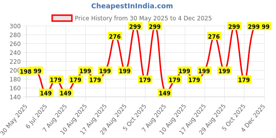 amazon.in turner moore edition Clear Vinyl Self-Adhesive Laminate 12" by 15 ft Roll - for Cricut, Silhouette Cameo, Craft Cutters, and Die Cutters | StyleTech by Turner Moore (Clear Vinyl Laminate) turner moore edition Price History Graph from 30 May 2025 to 4 Dec 2025