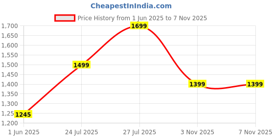 amazon.in turning blue Extra Flare High Rise Stretchable Plus Size Jeans for Women turning blue Price History Graph from 1 Jun 2025 to 6 Nov 2025