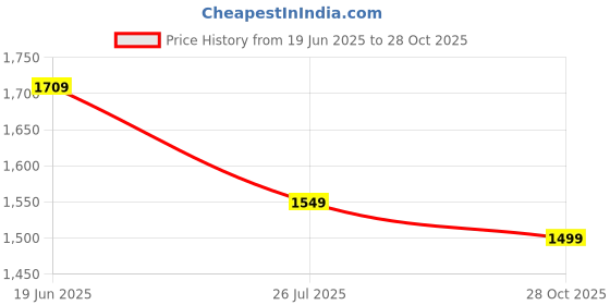 amazon.in turning blue Extra Flare High Rise Stretchable Plus Size Jeans for Women turning blue Price History Graph from 19 Jun 2025 to 28 Oct 2025