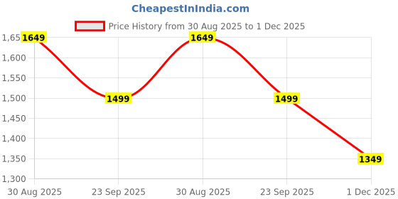 amazon.in turning blue Extra Flare High Rise Stretchable Plus Size Jeans for Women turning blue Price History Graph from 30 Aug 2025 to 1 Dec 2025