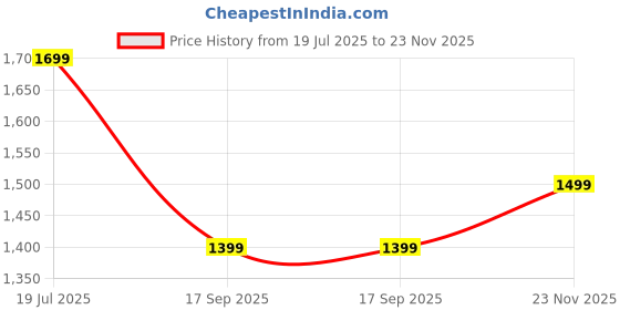 amazon.in turning blue Extra Flare High Rise Stretchable Plus Size Jeans for Women turning blue Price History Graph from 19 Jul 2025 to 23 Nov 2025