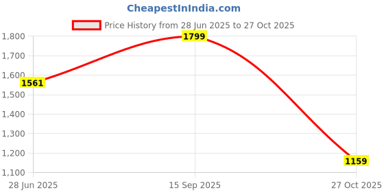 amazon.in turning blue Extra Wide High Rise Plus Size Jeans for Women turning blue Price History Graph from 28 Jun 2025 to 27 Oct 2025