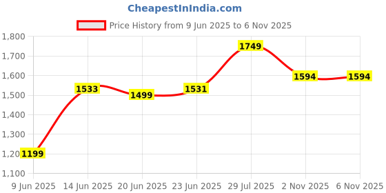 amazon.in turning blue Extra Wide High Rise Stretchable Plus Size Jeans for Women turning blue Price History Graph from 9 Jun 2025 to 2 Nov 2025