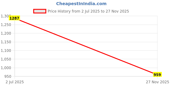 amazon.in turning blue Relaxed Fit Mid Rise Plus Size Jeans for Men turning blue Price History Graph from 2 Jul 2025 to 27 Nov 2025
