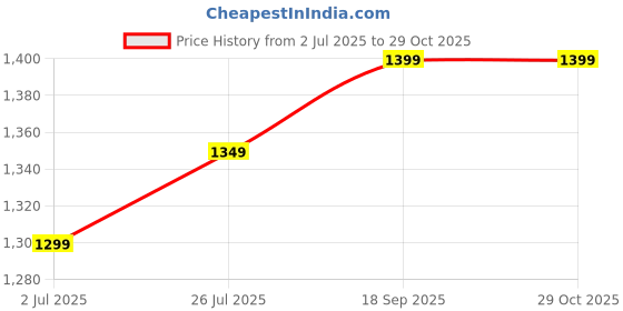 amazon.in turning blue Wide Leg High Rise Plus Size Jeans for Women turning blue Price History Graph from 2 Jul 2025 to 29 Oct 2025