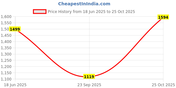 amazon.in turning blue Womens Plus Size Hipster Fit Mid Blue Denim Skirt turning blue Price History Graph from 18 Jun 2025 to 25 Oct 2025